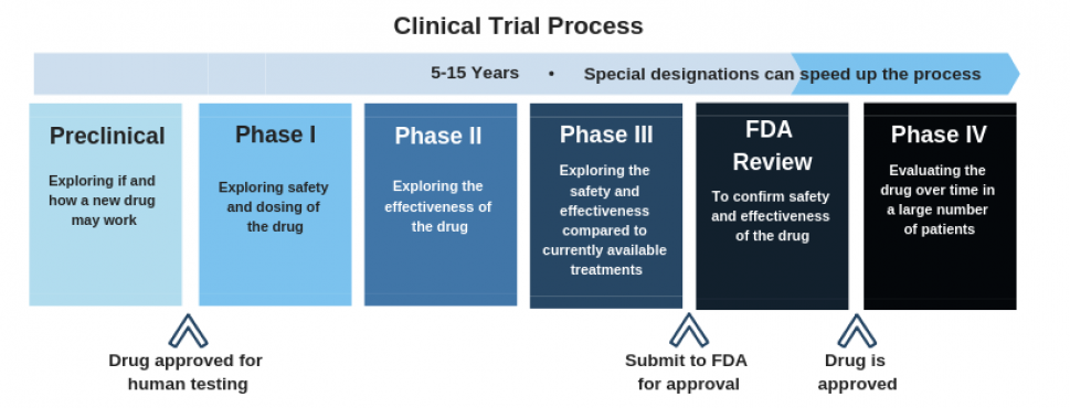 Clinical Trials Process Flow Chart