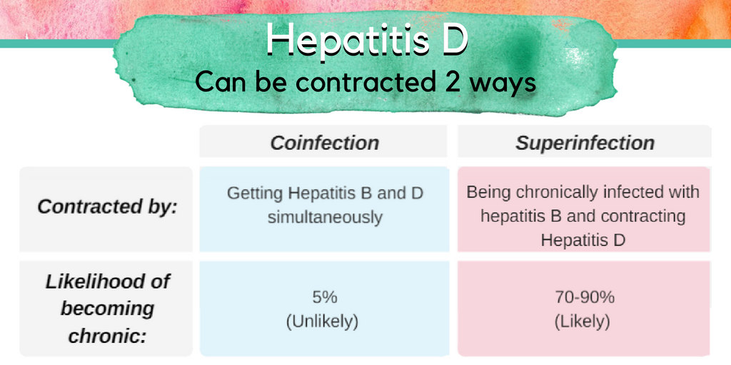 Hepatitis Delta Coinfection Vs Superinfection Hepatitis B