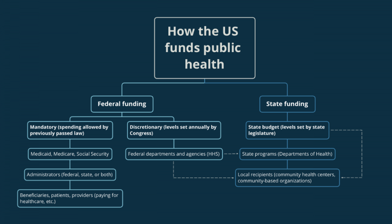 A Quick Introduction To Public Health Funding In The United States a-quick-introduction-to-public-health-funding-in-the-united-states