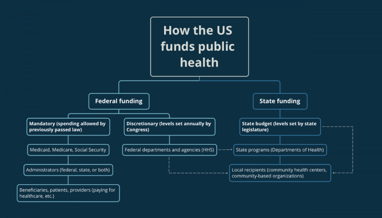 public health phd funding